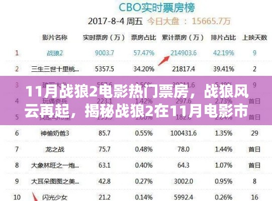 揭秘戰(zhàn)狼風(fēng)云再起，戰(zhàn)狼2在11月電影市場的票房神話！