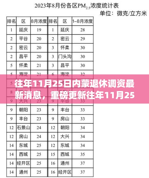 揭秘往年11月25日內(nèi)蒙退休調(diào)資最新動態(tài)，重磅更新消息一覽！
