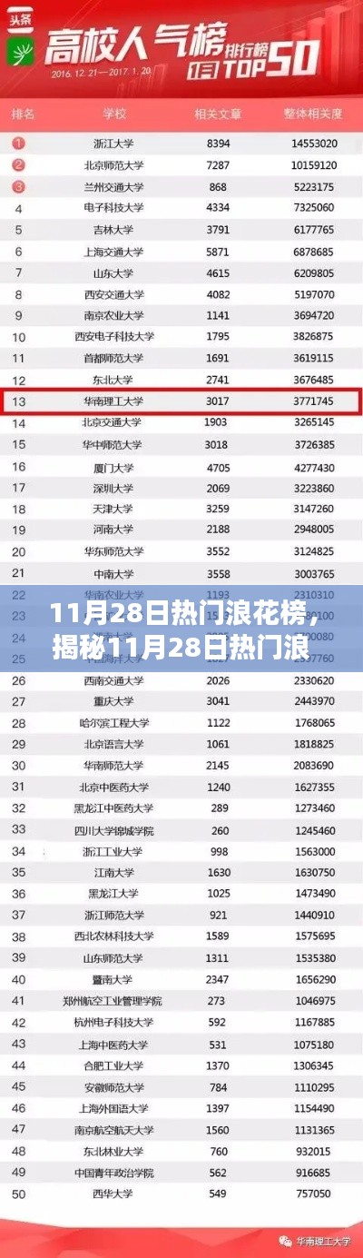 揭秘11月28日熱門浪花榜潮流看點(diǎn)，三大趨勢引領(lǐng)風(fēng)尚潮流