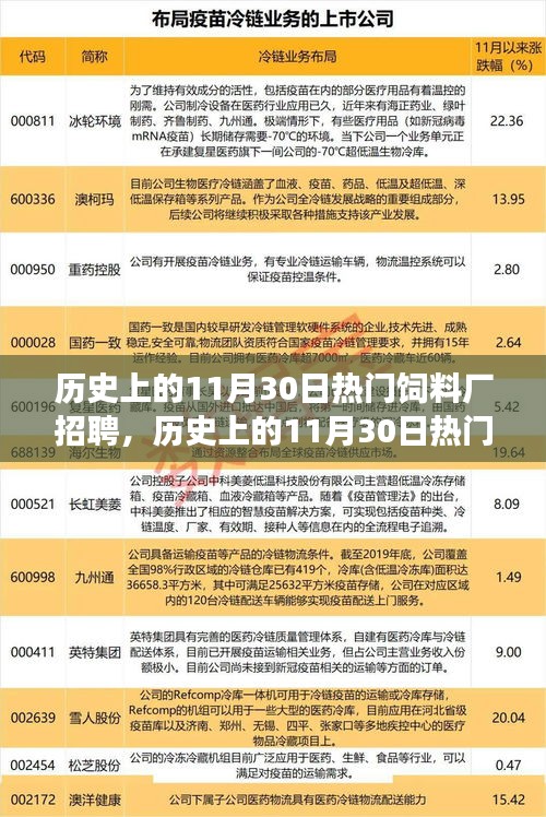 歷史上的11月30日熱門飼料廠招聘深度解析，特性、體驗、競爭態(tài)勢與目標(biāo)用戶洞察