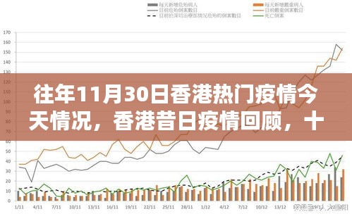 香港昔日疫情回顧與今日情況，十一月三十日的特殊篇章