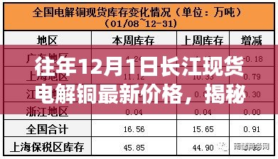 揭秘歷年長江現(xiàn)貨電解銅價格走勢，最新價格及走勢分析（歷年數(shù)據(jù)）