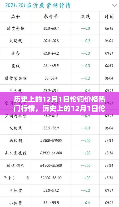 揭秘歷史12月1日倫銅價格走勢，熱門行情深度剖析