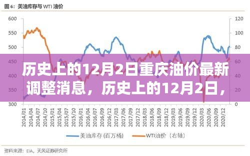 歷史上的12月2日，重慶油價調(diào)整掀起波瀾，最新油價調(diào)整消息發(fā)布！