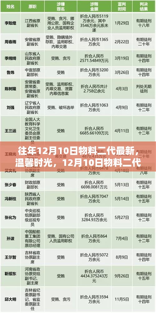 溫馨時光下的奇妙日常，最新物料二代日常紀實