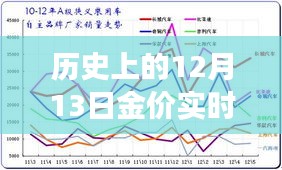 歷史上的12月13日金價實時變化圖表圖片獲取指南及詳細步驟