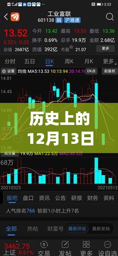 歷史上的12月13日，股票交易見證力量與成就的誕生地，從交易變化看自信之路