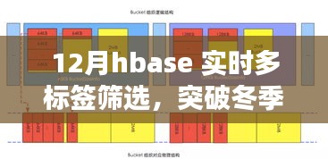 HBase實(shí)時(shí)多標(biāo)簽篩選突破冬季限制，開(kāi)啟數(shù)據(jù)檢索新篇章！