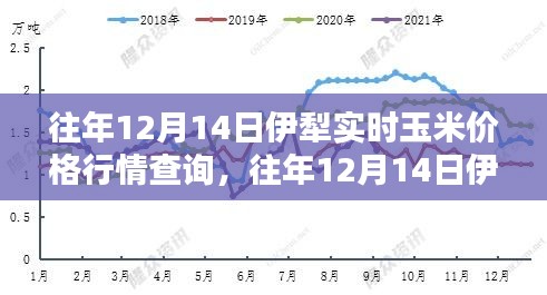 往年12月14日伊犁玉米實時價格行情概覽與查詢