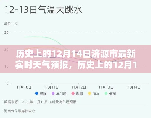 歷史上的12月14日濟源市天氣預(yù)報深度解析與最新實時天氣預(yù)報