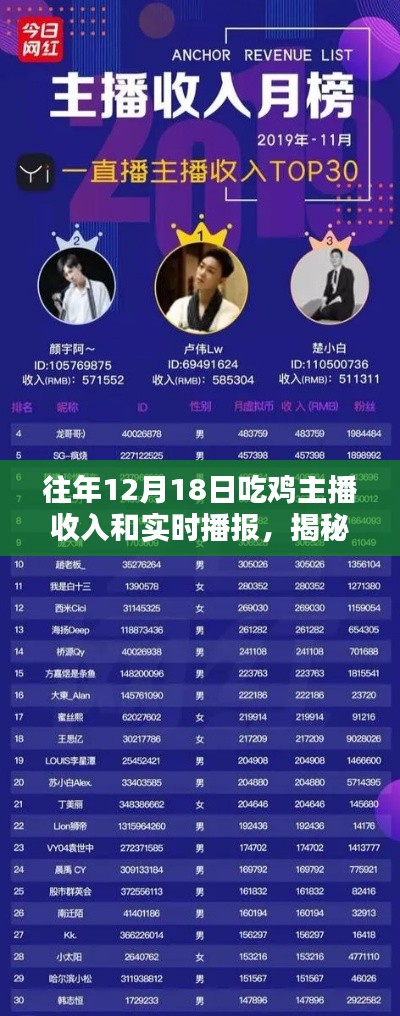 揭秘往年12月18日吃雞主播收入，深度解析與實時播報三大要點！
