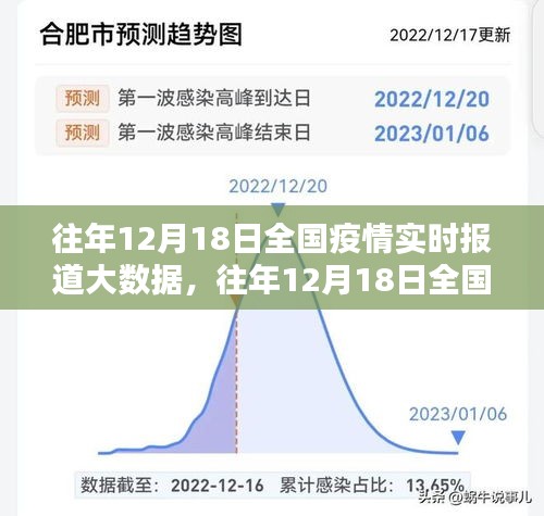 往年12月18日全國疫情實時報道大數(shù)據(jù)深度解析及報道匯總