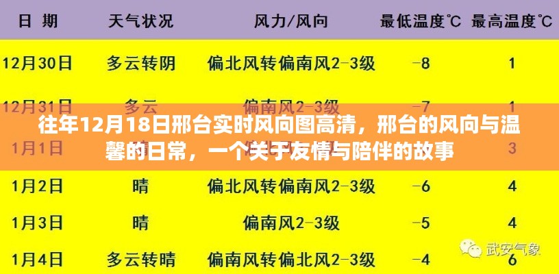 邢臺風向圖與友情陪伴的溫馨故事，歷年12月18日的風向記錄與日常回憶