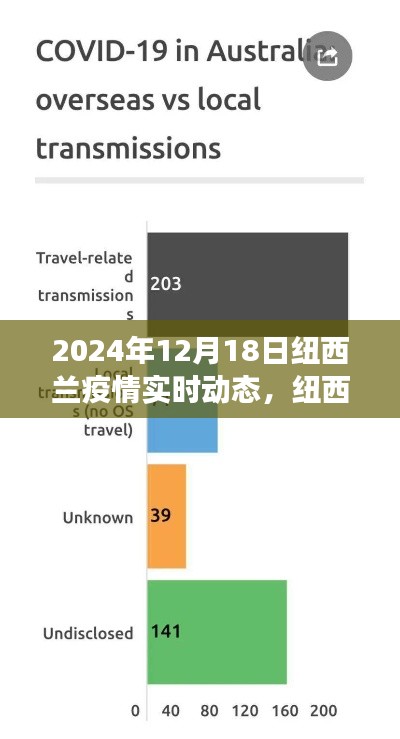 紐西蘭疫情最新進(jìn)展報(bào)告，聚焦2024年12月18日的科普解讀
