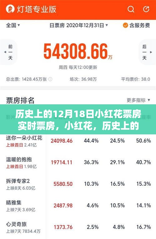 十二月十八日小紅花票房傳奇，實時數據揭示歷史神話