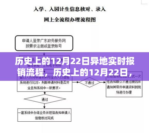 歷史上的異地實(shí)時(shí)報(bào)銷流程，從異地報(bào)銷到自信成就感的躍遷之路在12月22日的變遷中見(jiàn)證發(fā)展