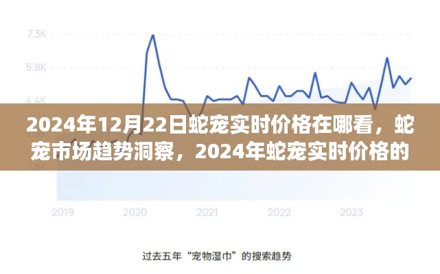 2024年蛇寵市場趨勢洞察，實時價格觀察與解讀