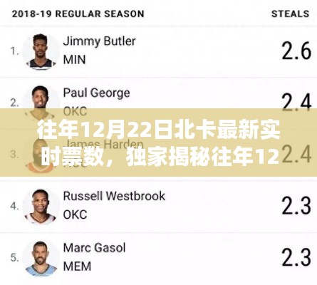 獨家揭秘，往年12月22日北卡最新實時票數(shù)全揭秘！