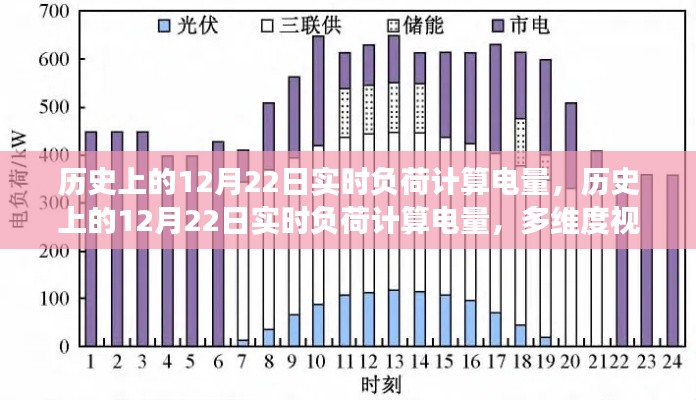 多維度視角下的歷史12月22日實(shí)時(shí)負(fù)荷計(jì)算電量探討與解析