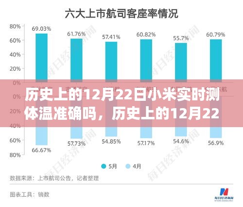 小米實(shí)時(shí)測(cè)體溫技術(shù)準(zhǔn)確性探討，歷史12月22日的回顧與探討