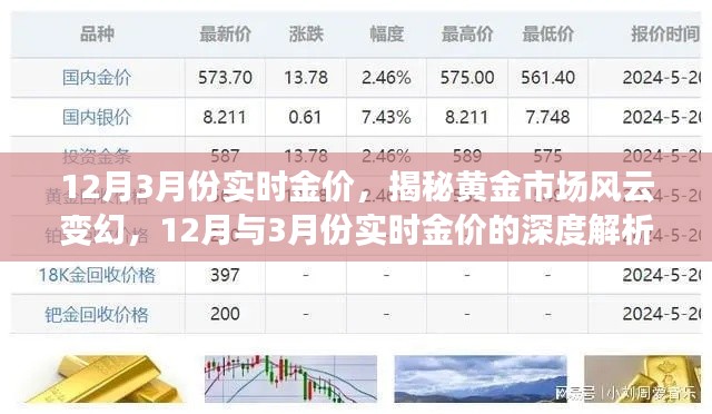 揭秘黃金市場風云變幻，深度解析12月與3月份實時金價走勢