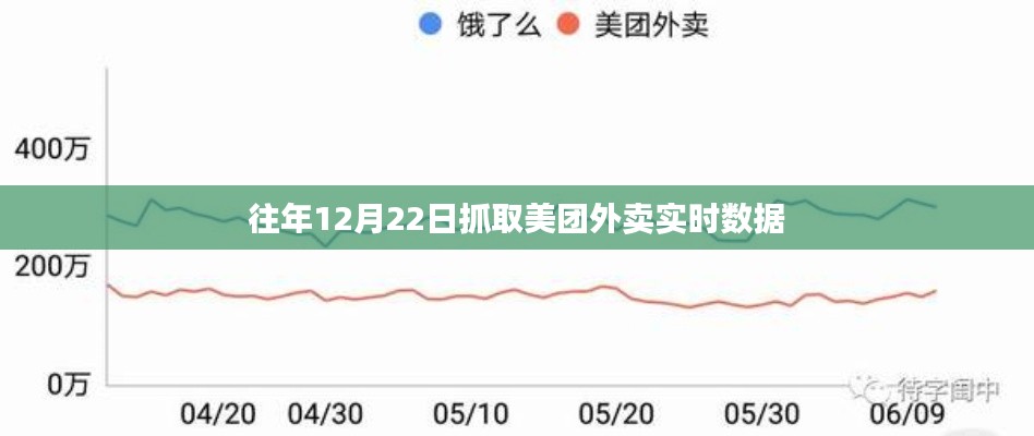 美團(tuán)外賣實(shí)時(shí)數(shù)據(jù)抓取分析，往年12月22日數(shù)據(jù)揭秘