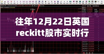 英國reckitt股市實時行情分析，歷年12月22日走勢解析