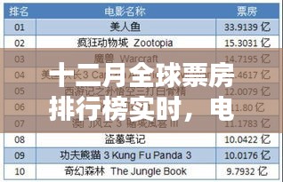 十二月全球票房排行榜實(shí)時(shí)揭曉，電影業(yè)的繁榮與觀眾熱情不減