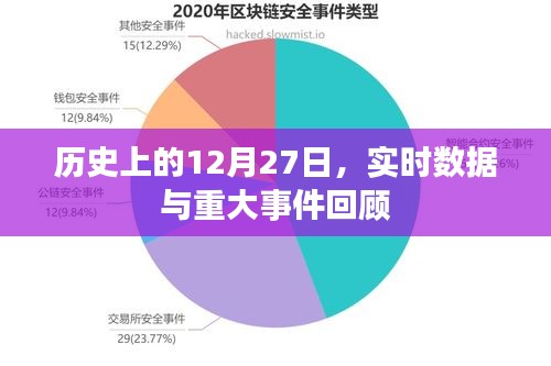 歷史上的大日子，12月27日事件回顧與實(shí)時(shí)數(shù)據(jù)解析