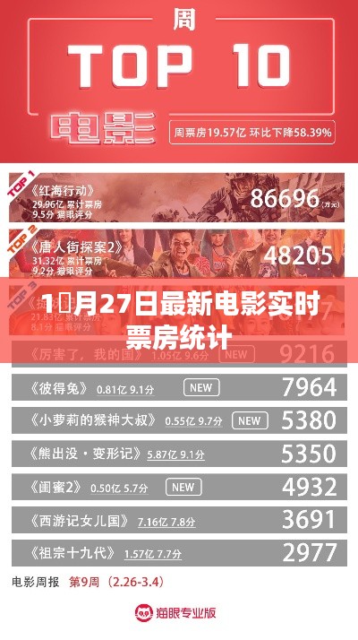 根據(jù)您的需求，我為您生成了以下符合百度收錄標準的標題，，最新電影實時票房統(tǒng)計（月27日）或一月末電影票房統(tǒng)計報告。