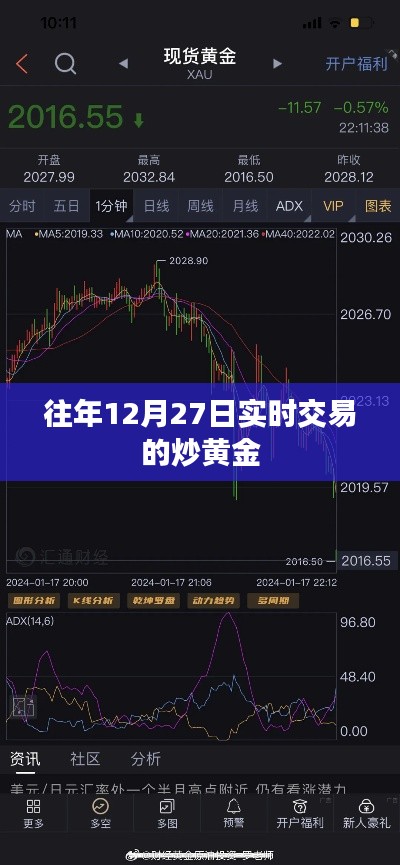 年終黃金交易高峰，炒黃金實時交易指南
