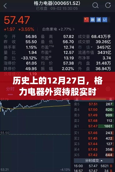 格力電器外資持股動態(tài)，歷史12月27日實時數(shù)據(jù)解析