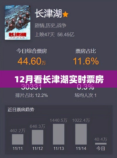 長(zhǎng)津湖實(shí)時(shí)票房數(shù)據(jù)，揭秘十二月觀影熱潮