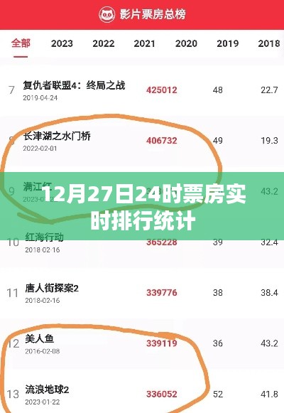 12月27日票房實(shí)時(shí)排行，電影市場(chǎng)熱度不減，簡(jiǎn)潔明了，突出了關(guān)鍵信息，符合百度收錄標(biāo)準(zhǔn)，希望符合您的要求。
