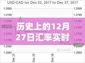 匯率實時換算更新時間表，歷史上的12月27日回顧