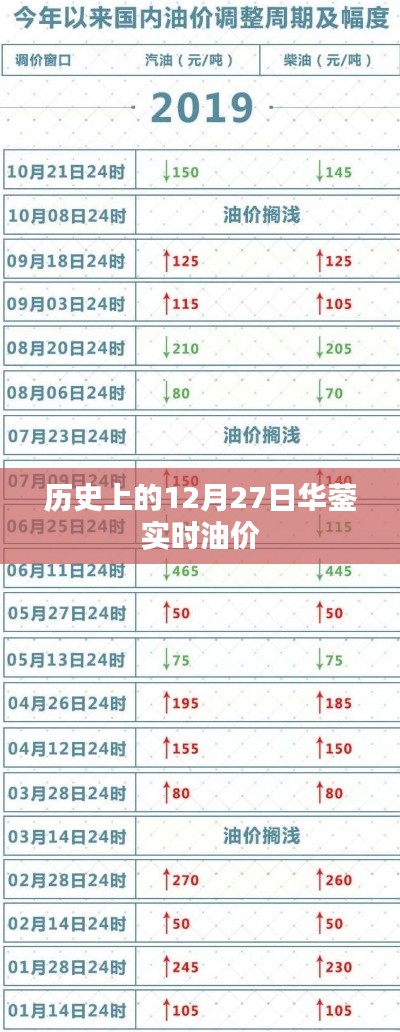 華鎣實時油價歷史查詢，油價隨日期波動
