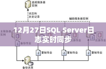 12月27日SQL Server日志實(shí)時(shí)同步詳解