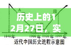 電機功率發(fā)展軌跡，歷史上的12月27日實時解析