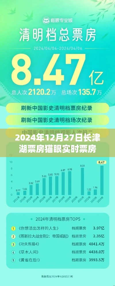 長(zhǎng)津湖實(shí)時(shí)票房數(shù)據(jù)（貓眼統(tǒng)計(jì)）。