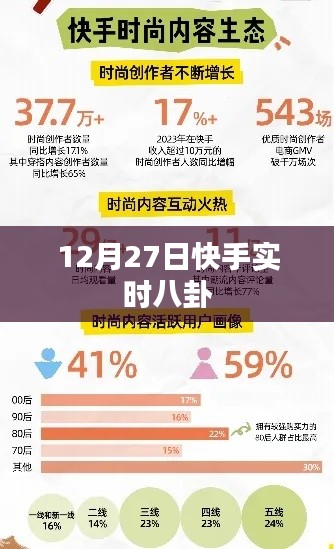 快手實(shí)時(shí)八卦爆料 12月27日動(dòng)態(tài)速遞