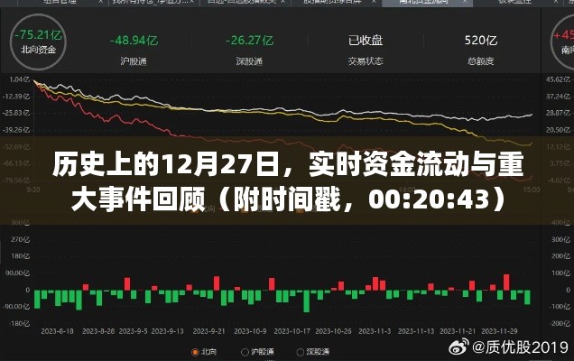 歷史上的今天，資金流動與重大事件回顧（附時間戳）
