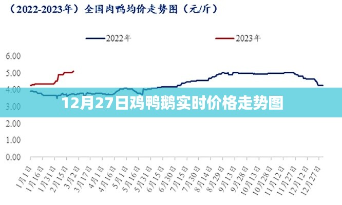 12月27日雞鴨鵝市場(chǎng)價(jià)格行情及走勢(shì)分析