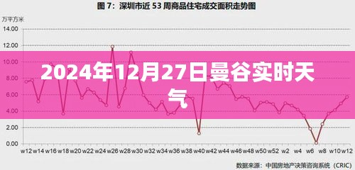 曼谷實(shí)時(shí)天氣（2024年12月27日）