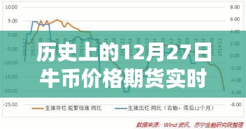 歷史上的牛幣期貨實時行情查詢，牛幣價格走勢分析