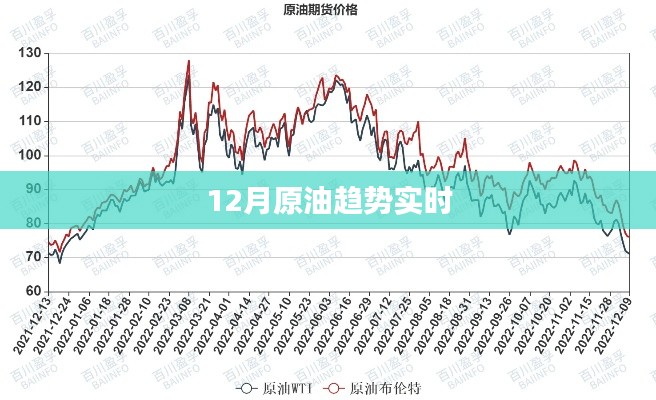 12月原油走勢(shì)分析，最新趨勢(shì)實(shí)時(shí)觀察