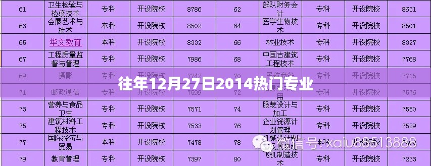 往年12月27日熱門專業(yè)概覽 2014年趨勢分析