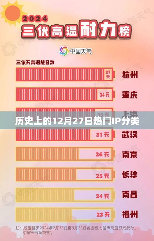 歷史上的大事件，12月27日的熱門IP分類回顧