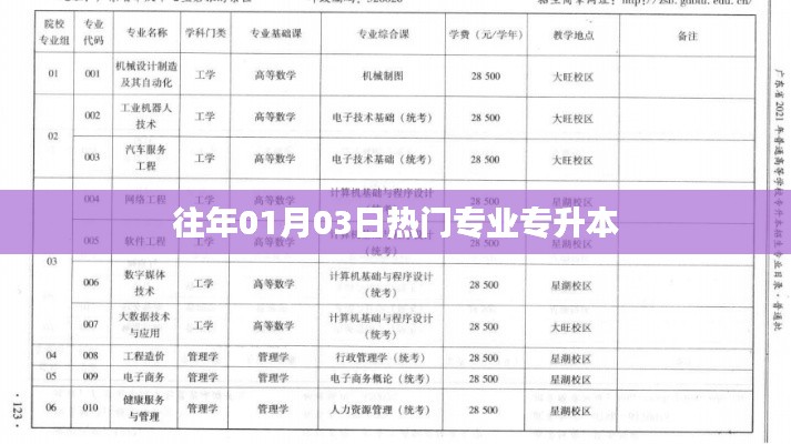 歷年熱門專升本專業(yè)盤點，從01月03日看趨勢