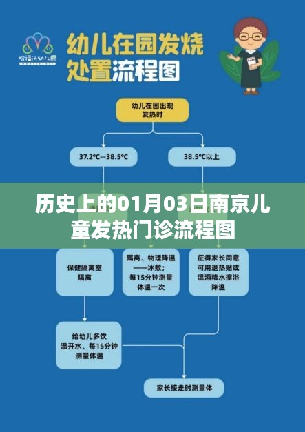 南京兒童發(fā)熱門診流程圖歷史回顧，01月03日當(dāng)日流程