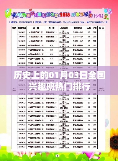 歷史上的熱門興趣班排行揭曉，一月三日全國榜單出爐！